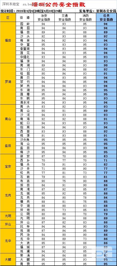 深圳公共安全指數最新(持續(xù)更新)